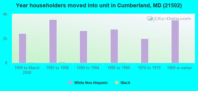 Year householders moved into unit in Cumberland, MD (21502) 