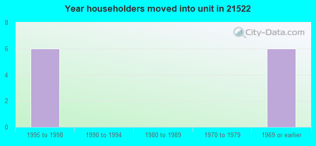 Year householders moved into unit in 21522 