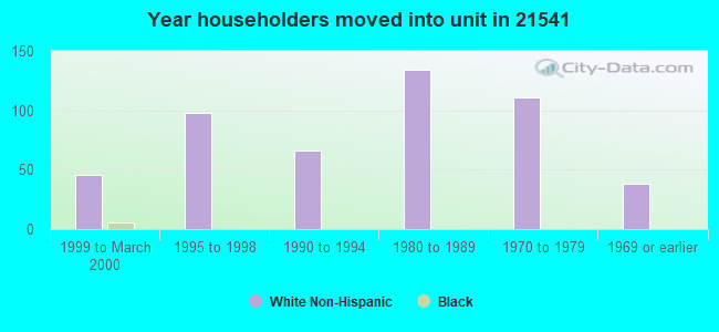 Year householders moved into unit in 21541 