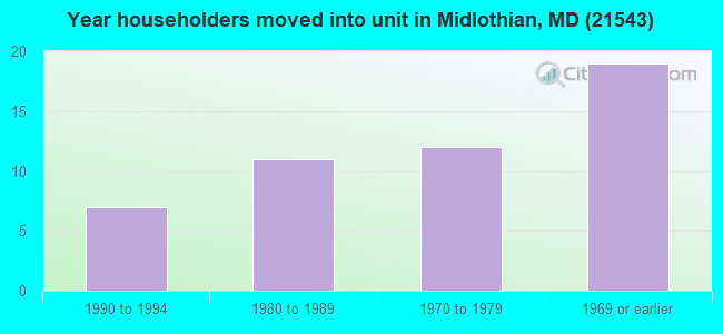 Year householders moved into unit in Midlothian, MD (21543) 