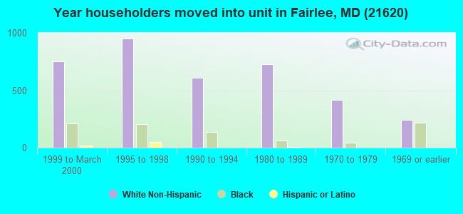 Year householders moved into unit in Fairlee, MD (21620) 