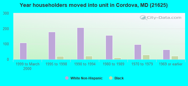 Year householders moved into unit in Cordova, MD (21625) 