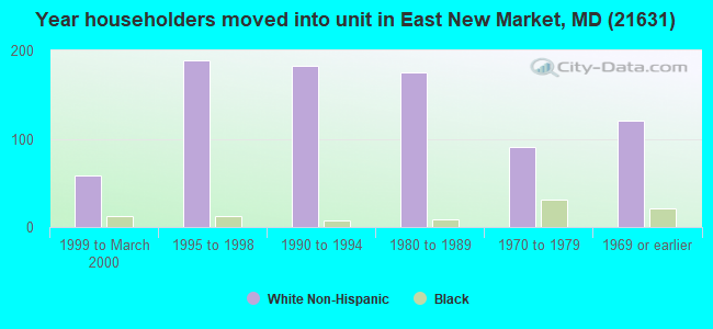 Year householders moved into unit in East New Market, MD (21631) 