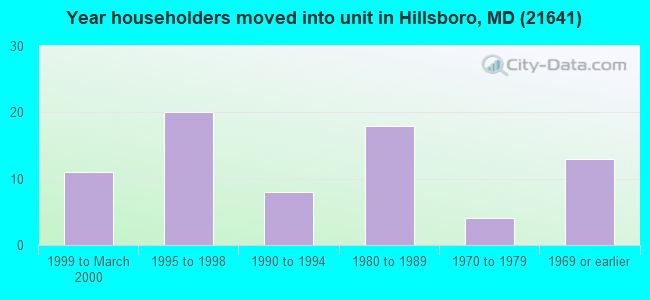 Year householders moved into unit in Hillsboro, MD (21641) 