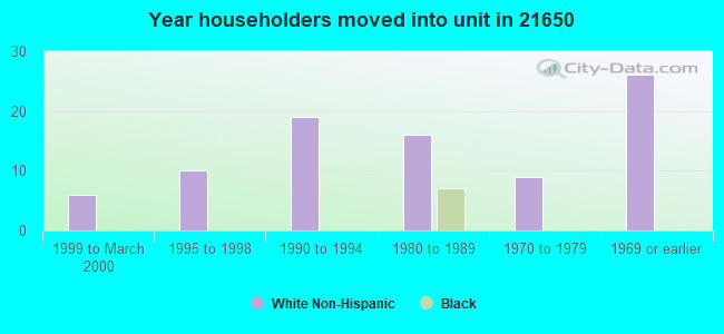 Year householders moved into unit in 21650 