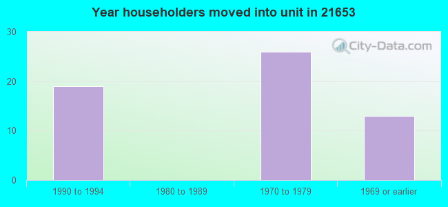 Year householders moved into unit in 21653 