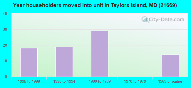 Year householders moved into unit in Taylors Island, MD (21669) 