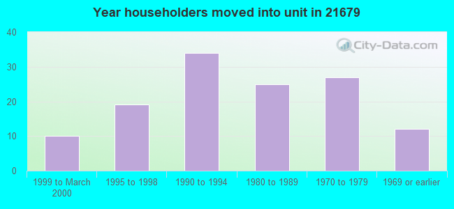 Year householders moved into unit in 21679 