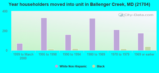 Year householders moved into unit in Ballenger Creek, MD (21704) 