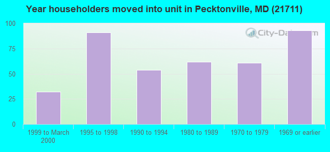 Year householders moved into unit in Pecktonville, MD (21711) 