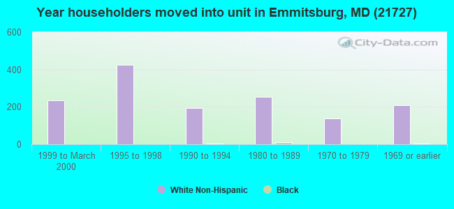 Year householders moved into unit in Emmitsburg, MD (21727) 