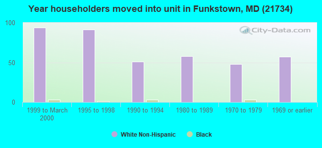 Year householders moved into unit in Funkstown, MD (21734) 