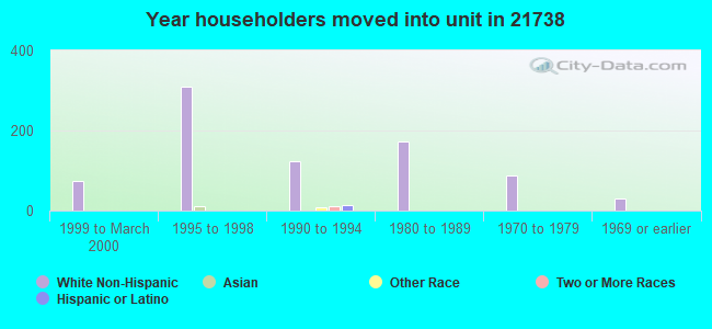 Year householders moved into unit in 21738 