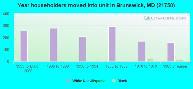 Year householders moved into unit in Brunswick, MD (21758) 