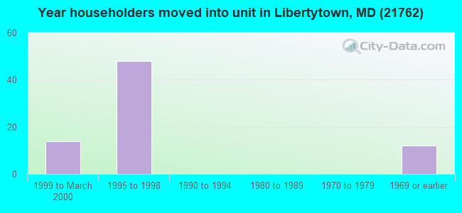 Year householders moved into unit in Libertytown, MD (21762) 