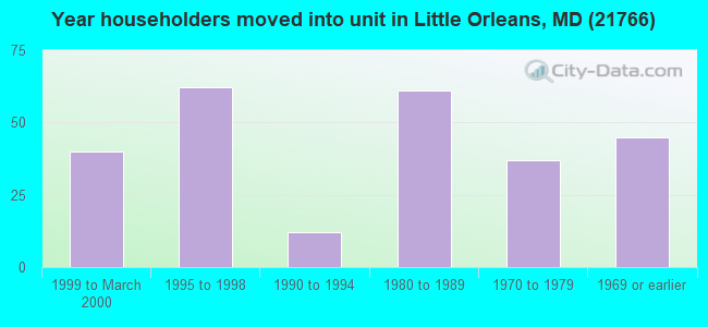 Year householders moved into unit in Little Orleans, MD (21766) 