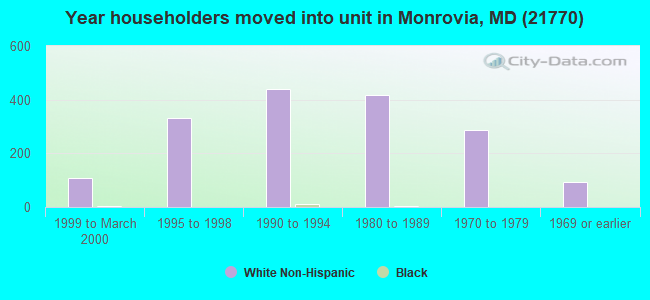 Year householders moved into unit in Monrovia, MD (21770) 