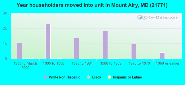Year householders moved into unit in Mount Airy, MD (21771) 