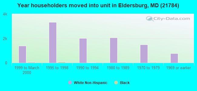 Year householders moved into unit in Eldersburg, MD (21784) 