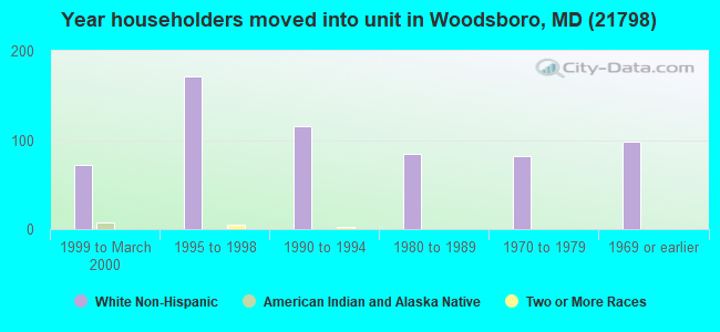 Year householders moved into unit in Woodsboro, MD (21798) 