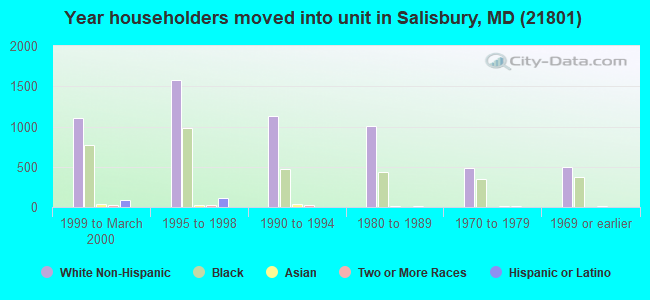 Year householders moved into unit in Salisbury, MD (21801) 