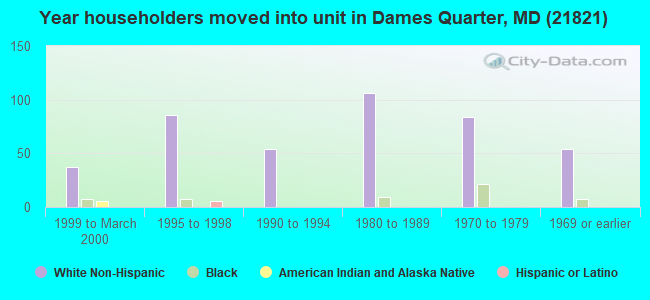 Year householders moved into unit in Dames Quarter, MD (21821) 