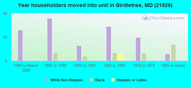 Year householders moved into unit in Girdletree, MD (21829) 
