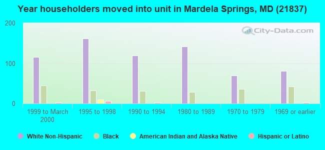 Year householders moved into unit in Mardela Springs, MD (21837) 