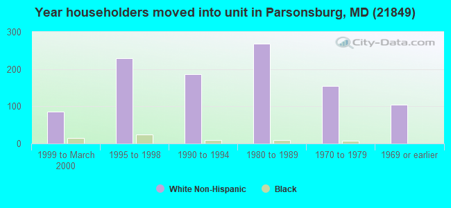 Year householders moved into unit in Parsonsburg, MD (21849) 