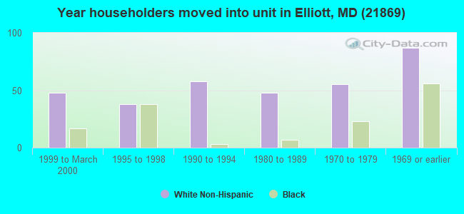 Year householders moved into unit in Elliott, MD (21869) 