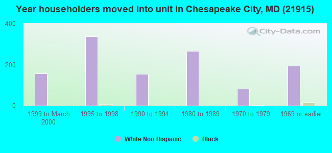 Year householders moved into unit in Chesapeake City, MD (21915) 