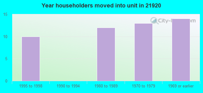 Year householders moved into unit in 21920 