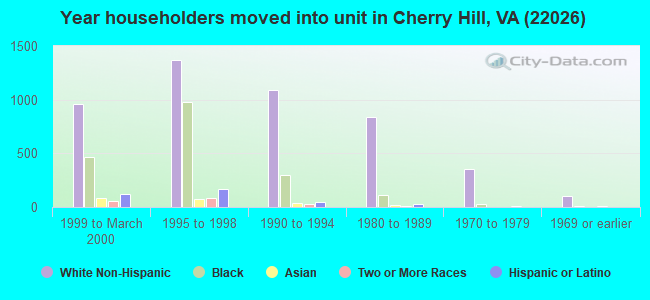 Year householders moved into unit in Cherry Hill, VA (22026) 