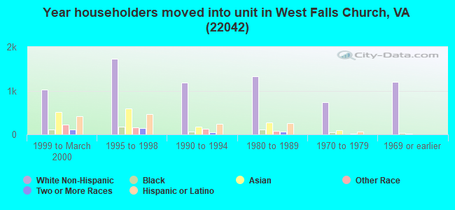 Year householders moved into unit in West Falls Church, VA (22042) 