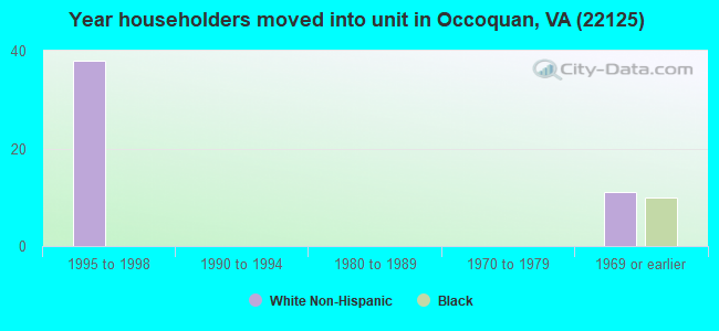 Year householders moved into unit in Occoquan, VA (22125) 