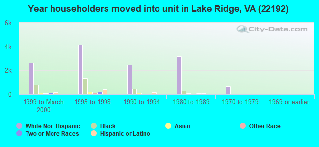 Year householders moved into unit in Lake Ridge, VA (22192) 