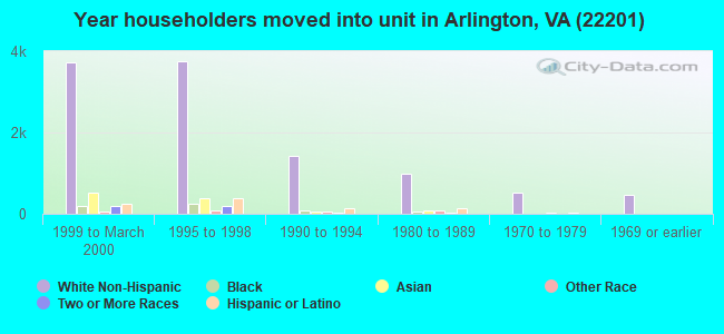 Year householders moved into unit in Arlington, VA (22201) 
