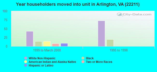 Year householders moved into unit in Arlington, VA (22211) 