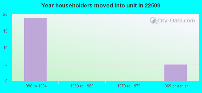 Year householders moved into unit in 22509 