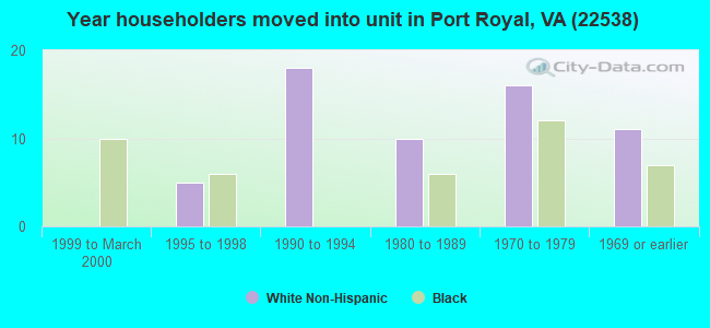 Year householders moved into unit in Port Royal, VA (22538) 