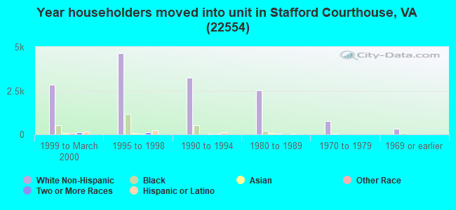 Year householders moved into unit in Stafford Courthouse, VA (22554) 