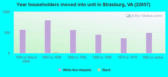 Year householders moved into unit in Strasburg, VA (22657) 