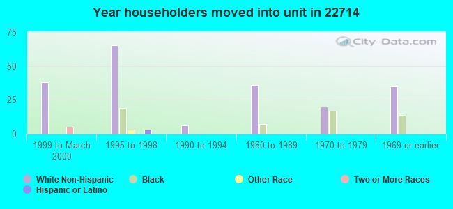 Year householders moved into unit in 22714 