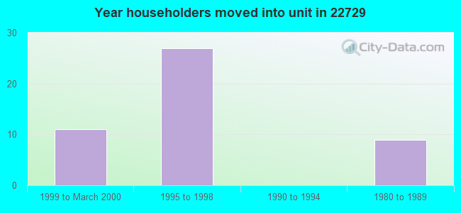 Year householders moved into unit in 22729 