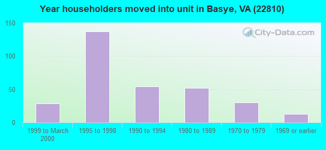 Year householders moved into unit in Basye, VA (22810) 