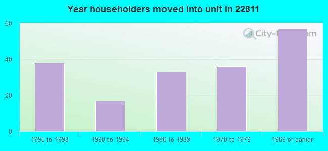 Year householders moved into unit in 22811 