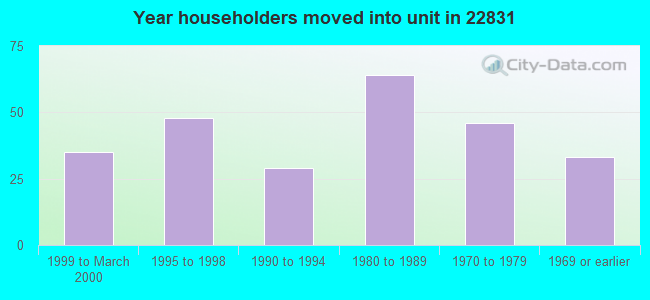 Year householders moved into unit in 22831 
