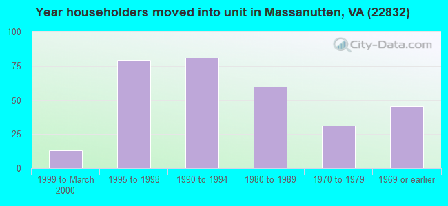 Year householders moved into unit in Massanutten, VA (22832) 