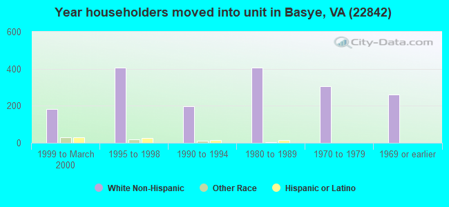 Year householders moved into unit in Basye, VA (22842) 