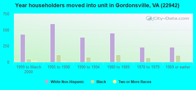 Year householders moved into unit in Gordonsville, VA (22942) 